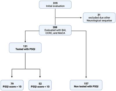 Persistent olfactory dysfunction associated with poor sleep quality and anxiety in patients with long COVID
